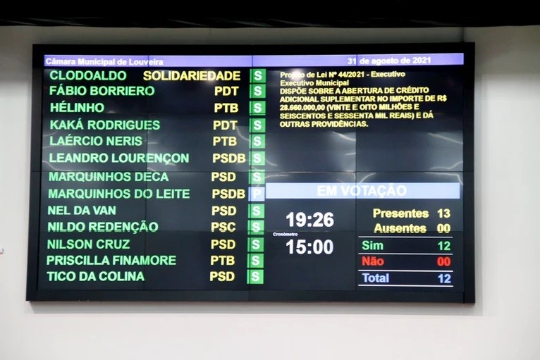 Vereadores aprovam abertura de crédito adicional de R$ 28,6 milhões para Prefeitura