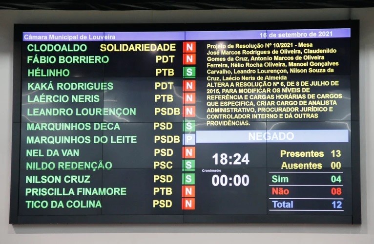 Câmara rejeita novo projeto de reestruturação administrativa