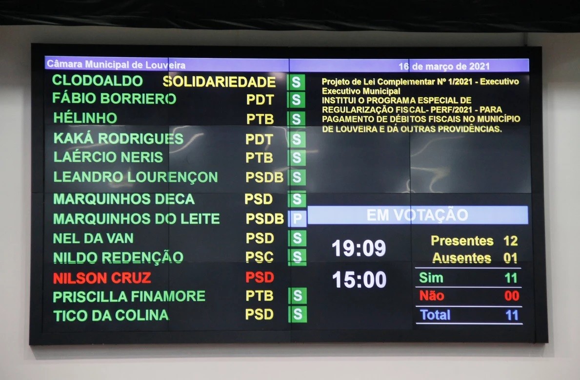 Vereadores aprovam projeto que prevê a criação do Programa Especial de Regularização Fiscal